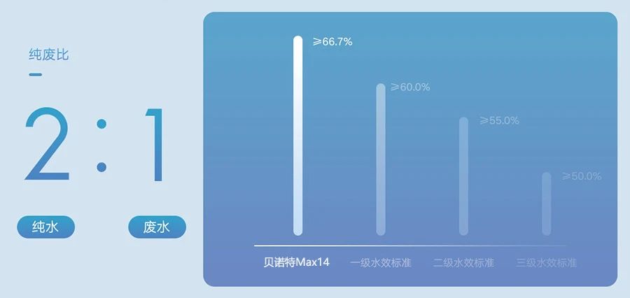 贝诺特净热一体机Max14重新定义净水器